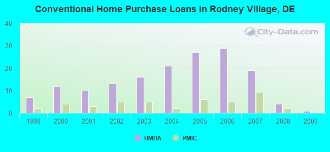 Conventional Home Purchase Loans in Rodney Village, DE