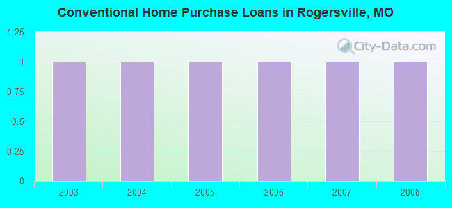 Conventional Home Purchase Loans in Rogersville, MO