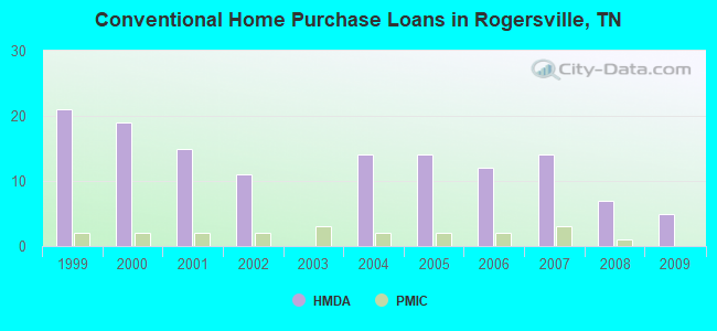 Conventional Home Purchase Loans in Rogersville, TN