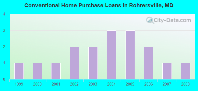 Conventional Home Purchase Loans in Rohrersville, MD
