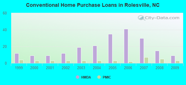Conventional Home Purchase Loans in Rolesville, NC