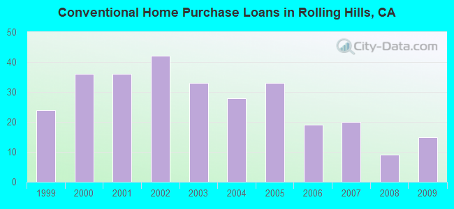 Conventional Home Purchase Loans in Rolling Hills, CA