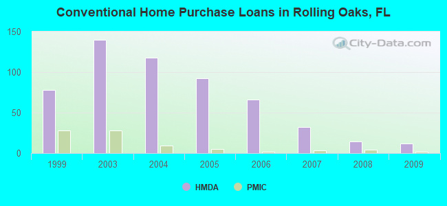 Conventional Home Purchase Loans in Rolling Oaks, FL