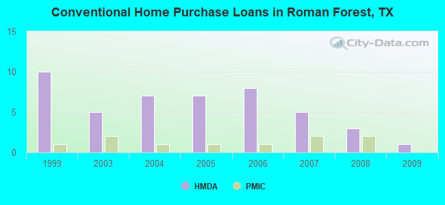 Conventional Home Purchase Loans in Roman Forest, TX