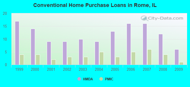 Conventional Home Purchase Loans in Rome, IL