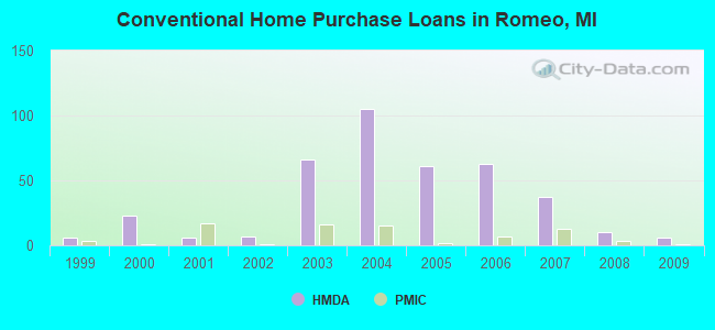 Conventional Home Purchase Loans in Romeo, MI