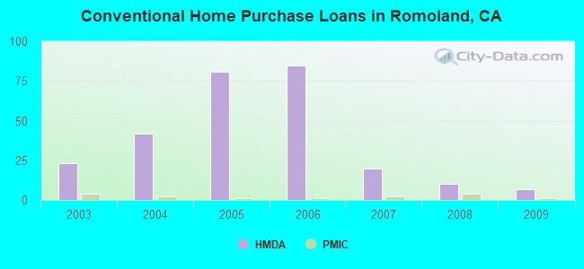 Conventional Home Purchase Loans in Romoland, CA