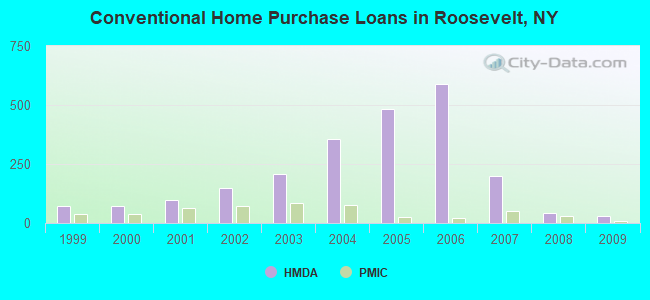 Conventional Home Purchase Loans in Roosevelt, NY