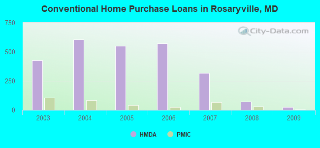 Conventional Home Purchase Loans in Rosaryville, MD