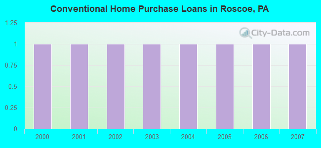 Conventional Home Purchase Loans in Roscoe, PA