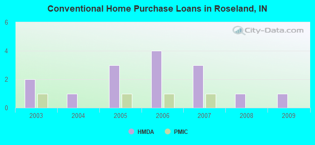 Conventional Home Purchase Loans in Roseland, IN