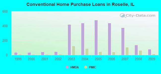 Conventional Home Purchase Loans in Roselle, IL