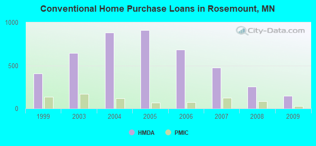 Conventional Home Purchase Loans in Rosemount, MN