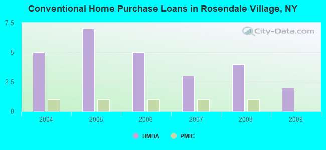 Conventional Home Purchase Loans in Rosendale Village, NY