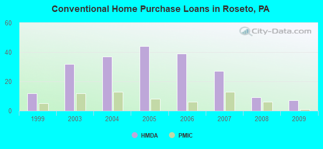 Conventional Home Purchase Loans in Roseto, PA