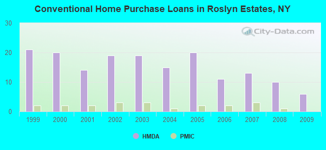 Conventional Home Purchase Loans in Roslyn Estates, NY