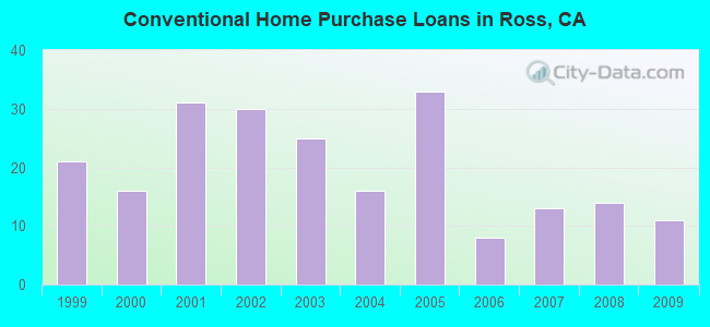 Conventional Home Purchase Loans in Ross, CA