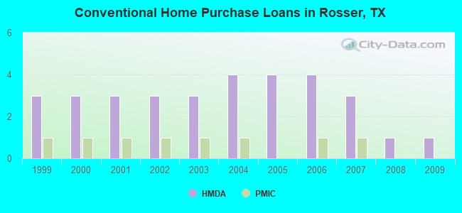 Conventional Home Purchase Loans in Rosser, TX
