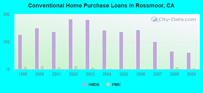 Conventional Home Purchase Loans in Rossmoor, CA