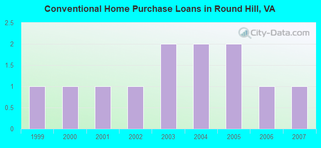 Conventional Home Purchase Loans in Round Hill, VA