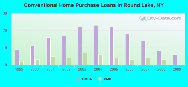 Conventional Home Purchase Loans in Round Lake, NY