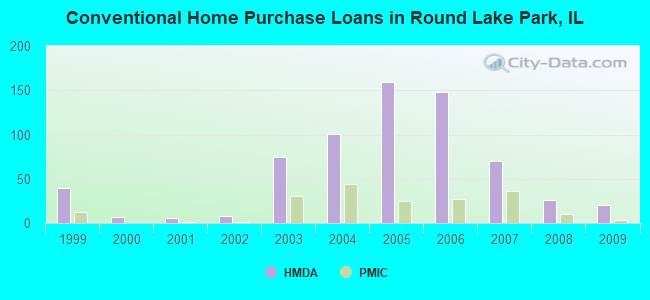 Conventional Home Purchase Loans in Round Lake Park, IL