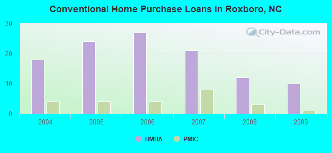 Conventional Home Purchase Loans in Roxboro, NC