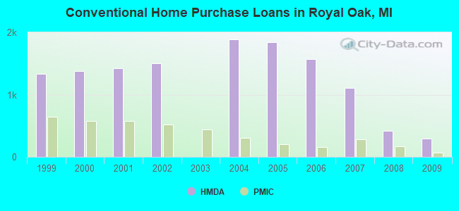 Conventional Home Purchase Loans in Royal Oak, MI