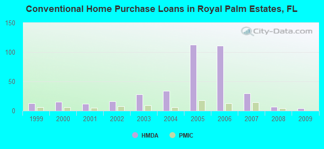 Conventional Home Purchase Loans in Royal Palm Estates, FL