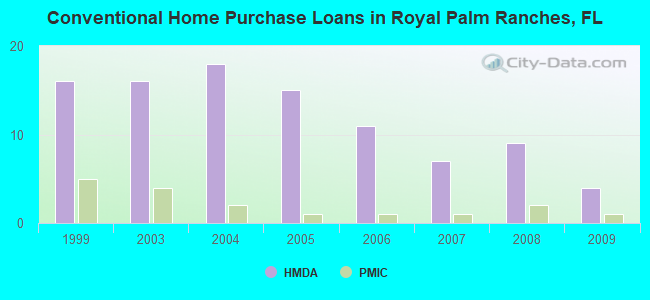 Conventional Home Purchase Loans in Royal Palm Ranches, FL