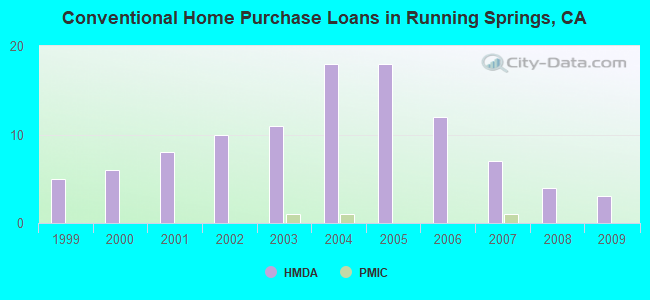 Conventional Home Purchase Loans in Running Springs, CA