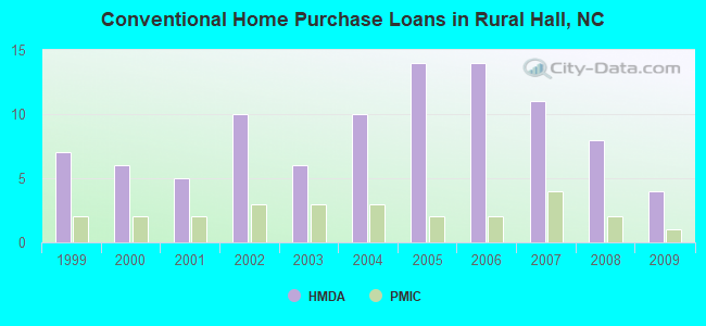 Conventional Home Purchase Loans in Rural Hall, NC
