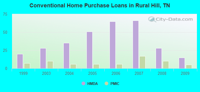 Conventional Home Purchase Loans in Rural Hill, TN