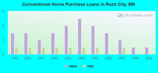 Conventional Home Purchase Loans in Rush City, MN