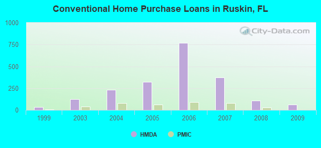 Conventional Home Purchase Loans in Ruskin, FL