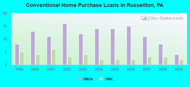 Conventional Home Purchase Loans in Russellton, PA