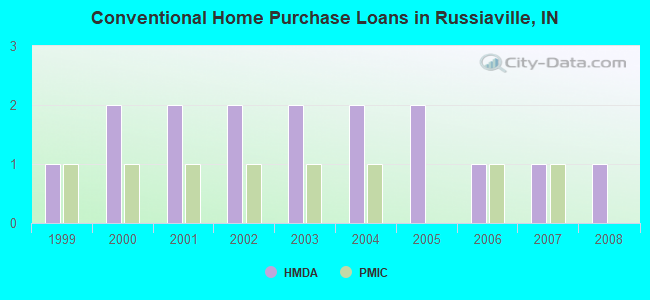 Conventional Home Purchase Loans in Russiaville, IN