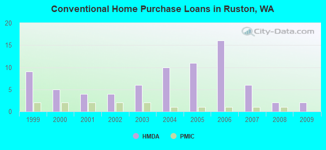 Conventional Home Purchase Loans in Ruston, WA