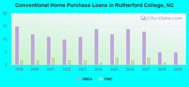 Conventional Home Purchase Loans in Rutherford College, NC