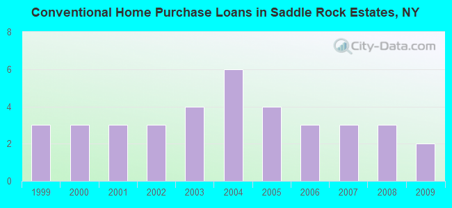 Conventional Home Purchase Loans in Saddle Rock Estates, NY