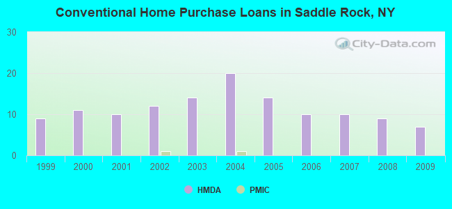 Conventional Home Purchase Loans in Saddle Rock, NY