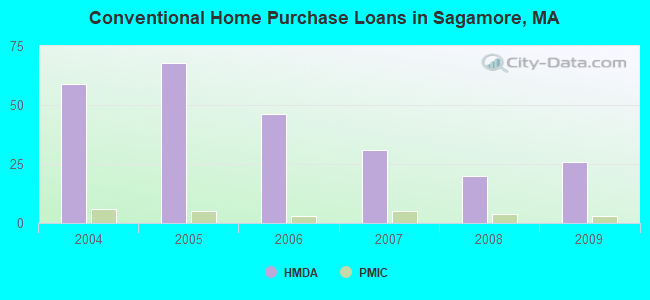 Conventional Home Purchase Loans in Sagamore, MA