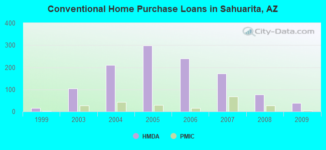 Conventional Home Purchase Loans in Sahuarita, AZ