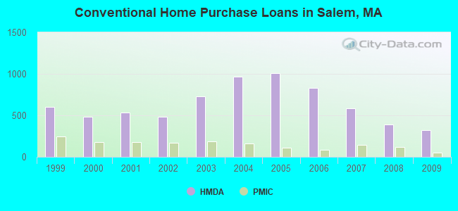 Conventional Home Purchase Loans in Salem, MA