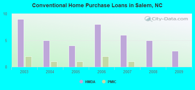 Conventional Home Purchase Loans in Salem, NC
