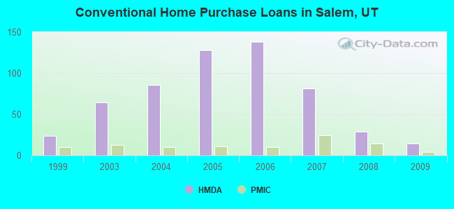 Conventional Home Purchase Loans in Salem, UT