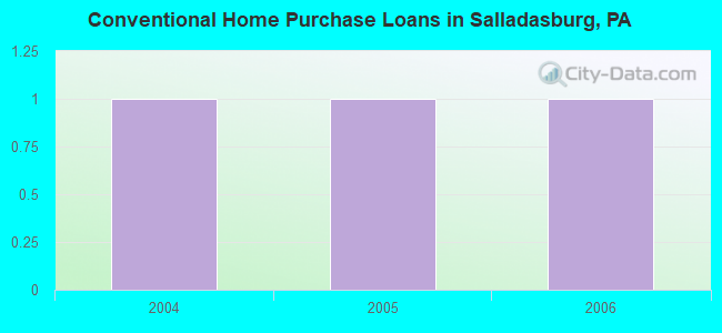 Conventional Home Purchase Loans in Salladasburg, PA