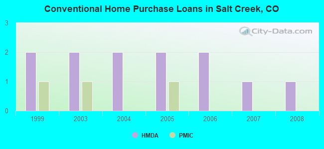 Conventional Home Purchase Loans in Salt Creek, CO