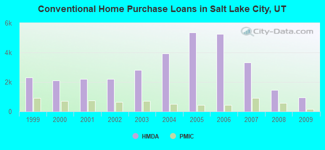 Conventional Home Purchase Loans in Salt Lake City, UT