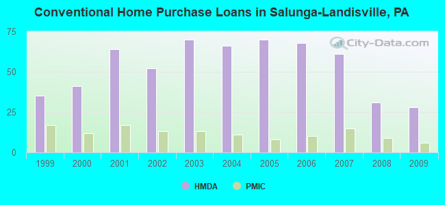 Conventional Home Purchase Loans in Salunga-Landisville, PA